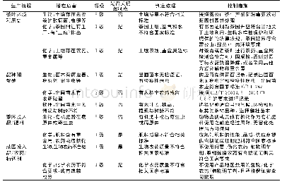 表2 茶叶生产过程的危害分析及控制点等级划分