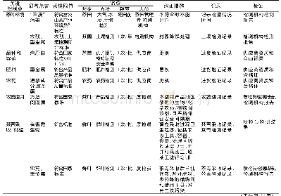 表3 黔东南州茶叶生产过程的HACCP计划