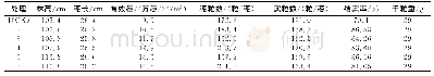 表2 不同有机肥施用量宜香优1108的农艺性状