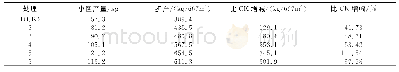 表3 不同有机肥施用量宜香优1108的产量