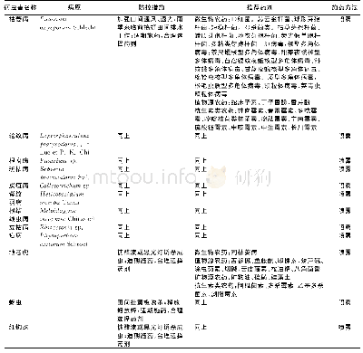 表1 箭叶淫羊藿主要病虫害及防治措施