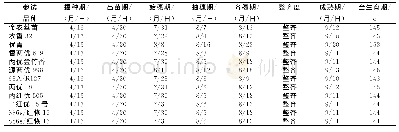 表2 供试水稻品种的生育期