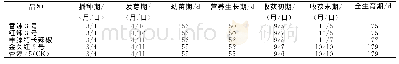 《表1 不同辣椒品种的生育期》