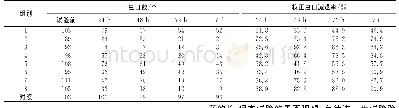 表1 不同组别不同时间调查的虫口数及校正虫口减退率