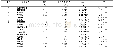 表2 厚皮甜瓜中17种农药残留的每日允许摄入量和食品安全指数