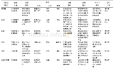 表2 鲟鱼发酵过程中的HACCP计划表