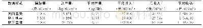 表2 不同栽培模式黑木耳的产量和收益