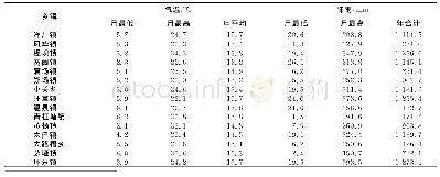 表1 绥阳县各乡镇气温与降雨情况