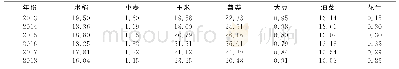 表2 贵阳市2013—2018年主要农作物秸秆产生量