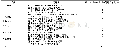 表1 江苏省推广应用水稻机插秧过程中存在的问题