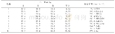 表4 氮磷钾不同配方施肥玄参的产量