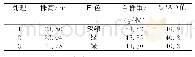 表1 各处理上海青的生物学性状