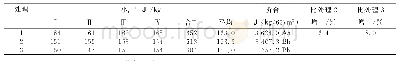 表2 不同处理上海青的产量