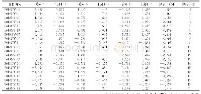 表6 20份菜豆种质资源主成分得分及排名