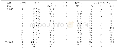 表2 马铃薯肥效试验与校正试验各处理的产量及差异