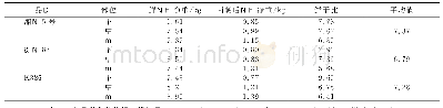 表2 各品种各部位烟叶的鲜干比