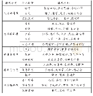 表1.南京老年开放大学课程体系框架