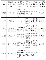 《表1.总则部分共性内容比较》