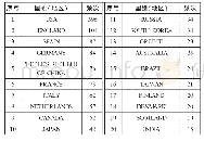 表1.高发文量的国家（地区）