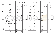 表9.不同个体背景学生在学习、实践能力上的比较