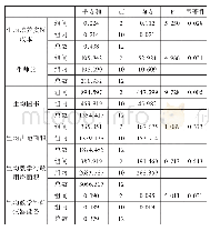 表4.不同类别生均培养实际成本方差分析（单位：万元）