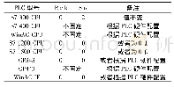 《表1 不同西门子PLC型号的机架和槽值》