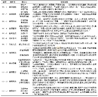 表2 开放性编码分析：基于管理者视角的社区儿童休闲建设影响因素研究