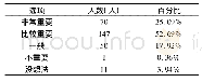 表2 网络学术文献信息资源重要性统计表