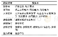 表2 商务日语教学研究分类概述
