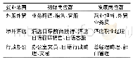 表3 商务日语专业职业岗位群