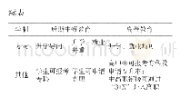 表1 高职教育与普通教育发展产生合流趋势分析表