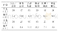 表4 苏州开放大学学生体育消费内容统计表（N=279，其中男生137人，女生142人）