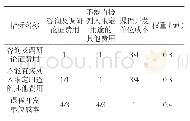 表7 三级“项目支出绩效目标指标体系─产出指标─成本指标”修正后的权重矩阵（2)