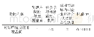 表9 三级“项目支出绩效目标指标体系─效益指标─社会效益指标”修正后的权重矩阵