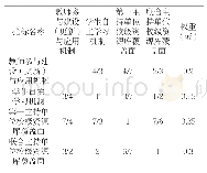 表1 0 三级“项目支出绩效目标指标体系─效益指标─可持续影响”修正后的权重矩阵