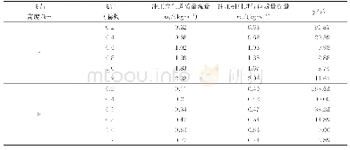 《表2 飞行高度H=5 km和H=10 km时冲压进气道数值模拟计算结果》