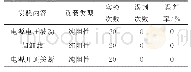 表3 抗干扰实验统计表：变频系统中交流电弧故障特性及检测技术