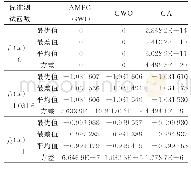 《表1 AMPC-GWO算法、GWO算法和GA算法在3个标准测试函数上寻优效果对比表》