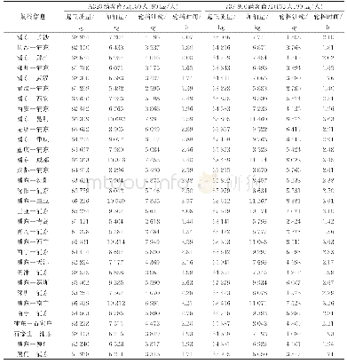 表2 备选机型轮挡特性：航空公司飞机选型评估方法