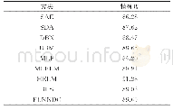 表2 在数据集NORB上的分类精确度