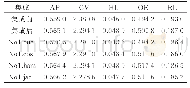 表4 MDCCS基于4种距离度量的5种指标对比(Birds)