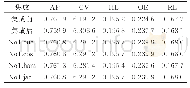 表6 MDCCS基于4种距离度量的5种指标对比(Yeast)