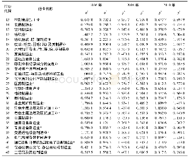 《表3“十一五”期间制造业各细分行业资本和劳动扭曲配置情况》