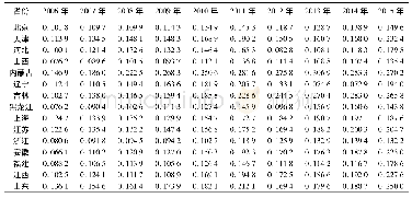 《表7 2006—2015年各省制造业全要素生产率》