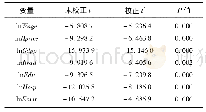 《表1 LLC面板平稳性检验》