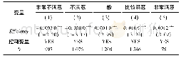 《表5 城市基础设施投资效率评价的边际效应》