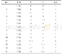 《表1 试验各处理施肥量 (kg/667m2)》