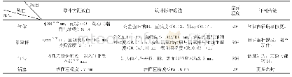 《表1 山东潍坊特钢集团CD250B80/55-200液压缸维修检测、评判表》