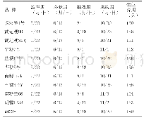 《表1 各品种生育期表：水稻新品种品比试验总结》