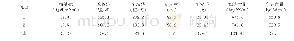 《表6 不同处理中稻经济性状》